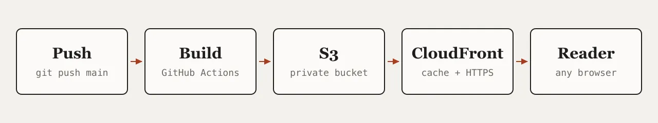 A push to GitHub triggers GitHub Actions, which builds the site with Astro, uploads it to a private S3 bucket, and CloudFront serves it to readers.